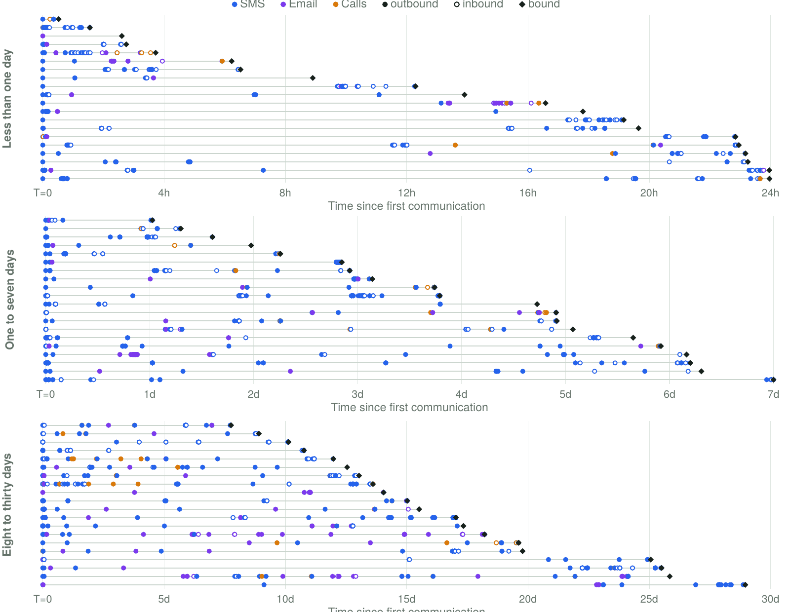 Three timelines showing SMS, email, and call interactions before 60 customers bound their first policy