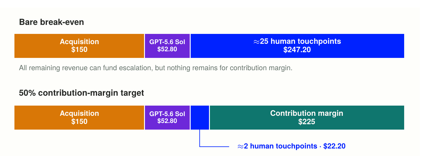 Two budget bars showing approximately 25 human touchpoints at bare break-even and approximately two at a 50 percent contribution-margin target