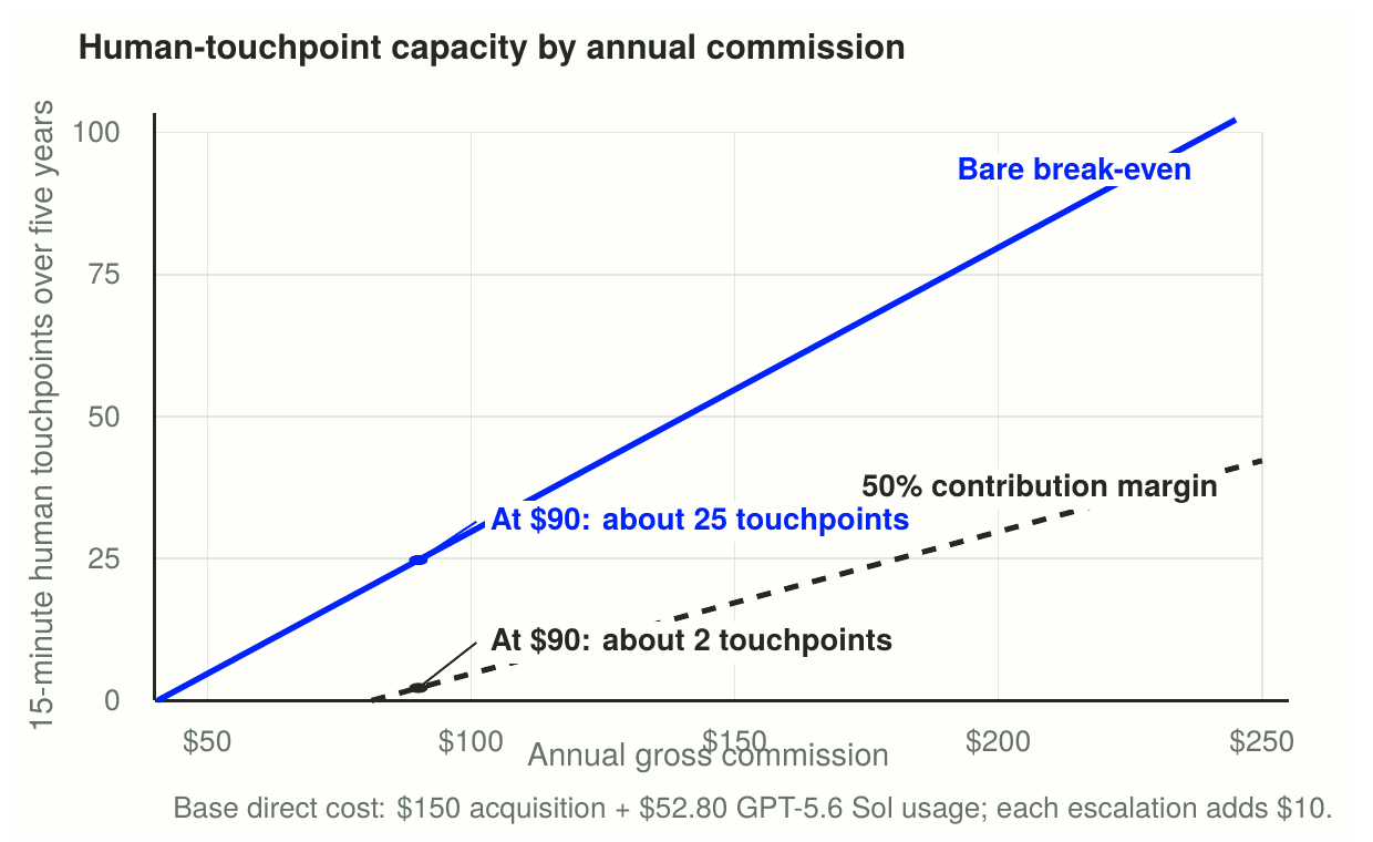 Line chart showing maximum human touchpoints increasing with annual commission under bare break-even and a 50 percent contribution-margin target
