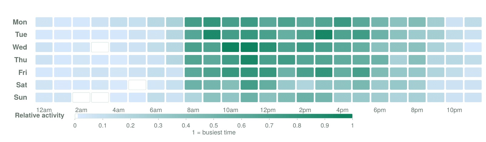 Heatmap of inbound customer messages by weekday and local hour, with activity extending beyond business hours