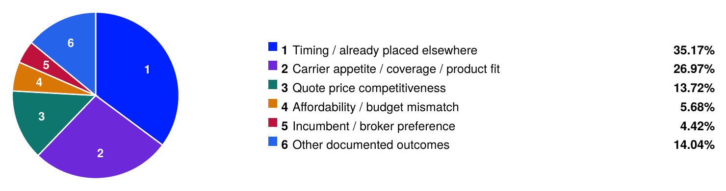 Pie chart of documented outcomes among 634 of 1,217 lost purchased leads, led by timing and carrier appetite or product fit