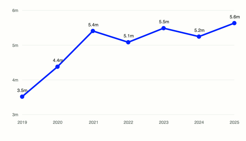 Line chart showing annual U.S. business applications rising from 3.52 million in 2019 to 5.63 million in 2025