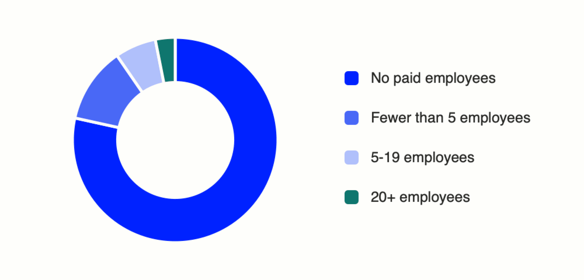 Donut chart showing that 90.4 percent of U.S. establishments have fewer than five paid employees